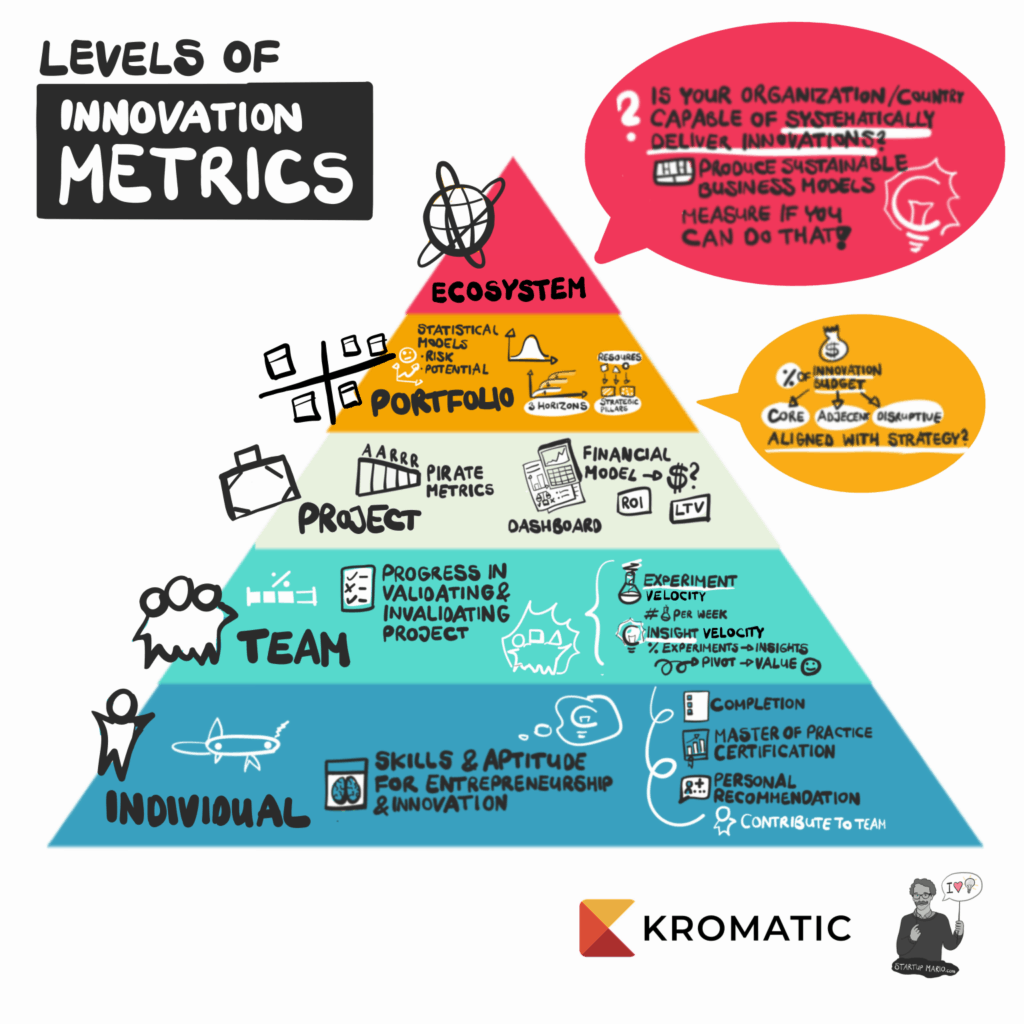 Levels of Innovation Metrics