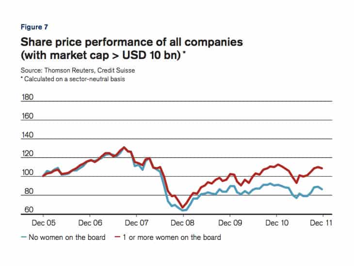 Graph showing how companies (>10b USD) with female leadership outperform those without