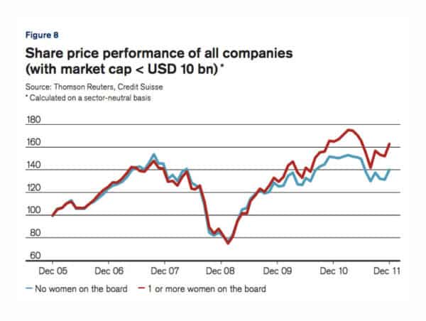 Graph showing how companies (<10b USD) with female leadership outperform those without
