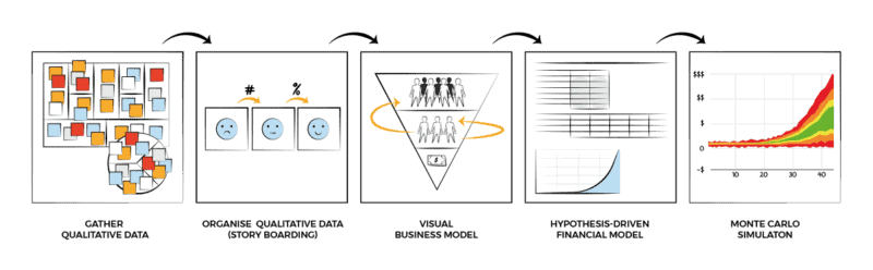 Four steps innovation accounting method