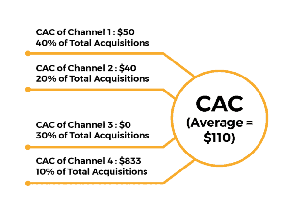 CAC by Channel